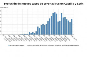 ep grafico de elaboracion propia sonbre la evolucion de casos de coronavirus en cyl a 7 de abril