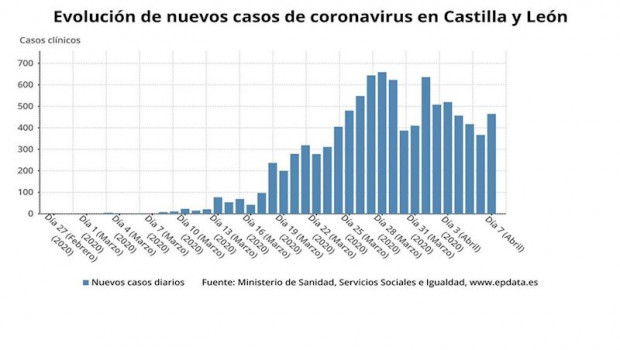 ep grafico de elaboracion propia sonbre la evolucion de casos de coronavirus en cyl a 7 de abril