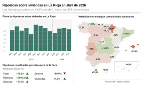 ep infografia con cifras de hipotecas en abril en la rioja y por comunidades autonomas ep infografia con cifras de hipotecas en abril en la rioja y por comunidades autonomas