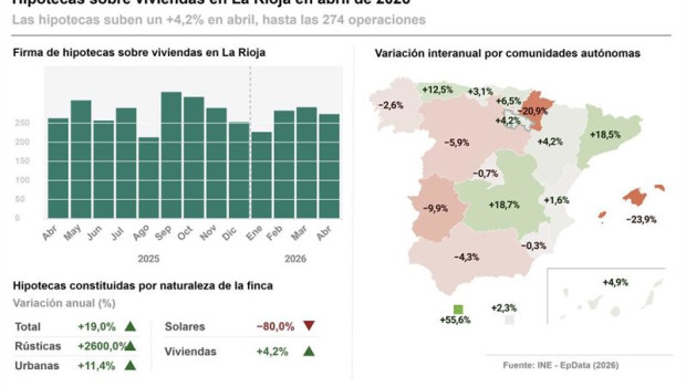 ep infografia con cifras de hipotecas en abril en la rioja y por comunidades autonomas