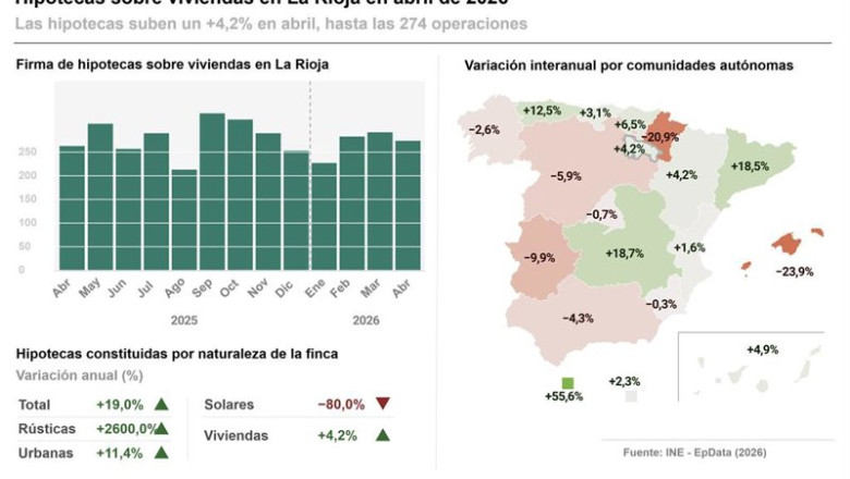 ep infografia con cifras de hipotecas en abril en la rioja y por comunidades autonomas ep infografia con cifras de hipotecas en abril en la rioja y por comunidades autonomas