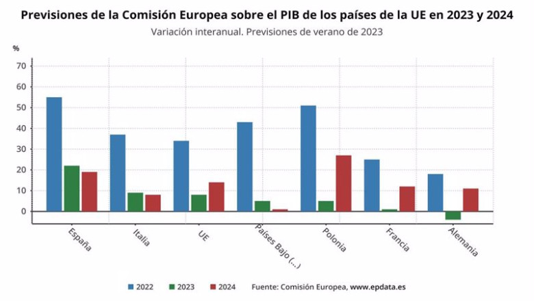 ep previsiones de bruselas sobre el crecimiento de espana ep previsiones de bruselas sobre el crecimiento de espana