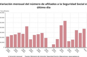 ep vaiacion mensual del numero de afiliados a la seguridad social en el ultimo dia de mes en espana