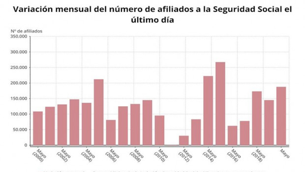 ep vaiacion mensual del numero de afiliados a la seguridad social en el ultimo dia de mes en espana