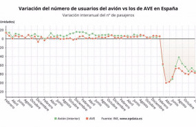 ep variacion anual del numero de usuarios de avion y de ave en espana hasta enero de 2021 ine