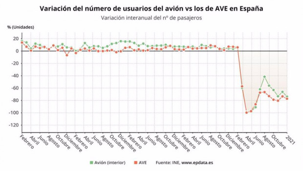 ep variacion anual del numero de usuarios de avion y de ave en espana hasta enero de 2021 ine