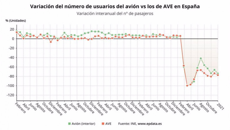 ep variacion anual del numero de usuarios de avion y de ave en espana hasta enero de 2021 ine