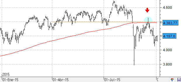 nasdaq100041015