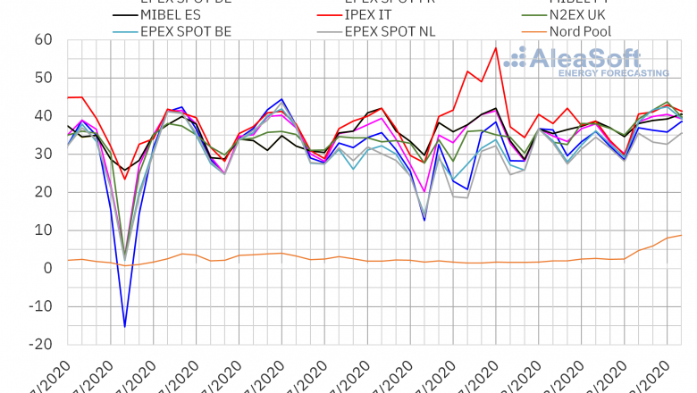 1597322748 20200813 aleasoft precios mercados europeos electricidad