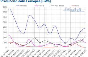 20221017 aleasoft produccion eolica electricidad europa 