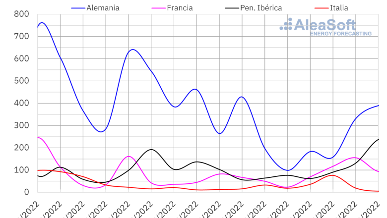 20221017 aleasoft produccion eolica electricidad europa 