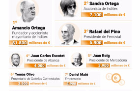 ep archivo   las diez mayores fortunas de espana segun la lista forbes 2023