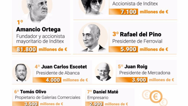 ep archivo las diez mayores fortunas de espana segun la lista forbes 2023 ep archivo las diez mayores fortunas de espana segun la lista forbes 2023