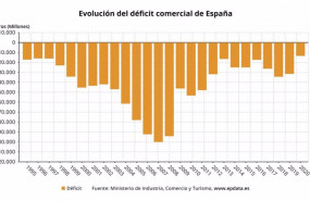 ep evolucion anual del deficit comercial de espana entre 1995 y 2020 ministerio de industria