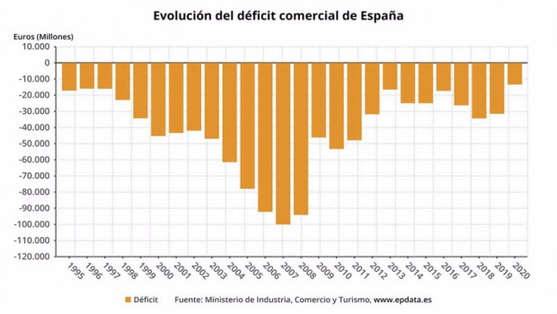 ep evolucion anual del deficit comercial de espana entre 1995 y 2020 ministerio de industria