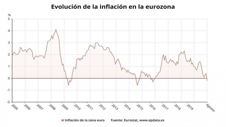 Evolución de la inflación en la eurozona hasta agosto de 2020 (Eurostat) | EPDATA ep evolucion de la inflacion en la eurozona hasta agosto de 2020 eurostat