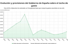ep evolucion y previsiones del gobierno sobre el techo de gasto ministerio de hacienda