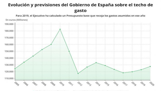 ep evolucion y previsiones del gobierno sobre el techo de gasto ministerio de hacienda