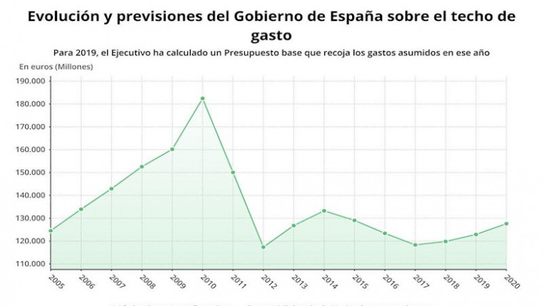 ep evolucion y previsiones del gobierno sobre el techo de gasto ministerio de hacienda