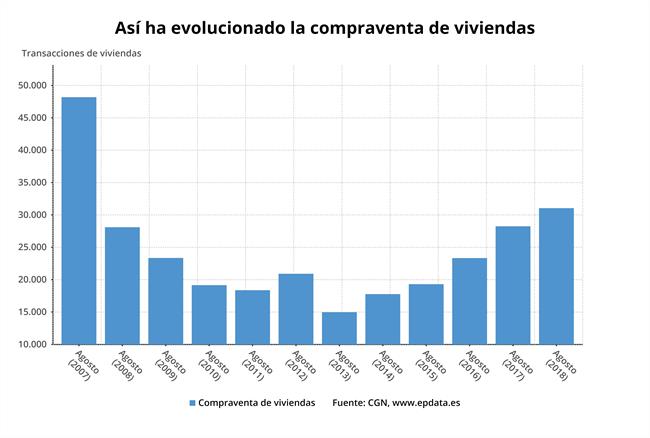 Evolución de la compraventa de viviendas en los meses de agosto | EPDATA ep evolucionla compraventaviviendaslos mesesagosto