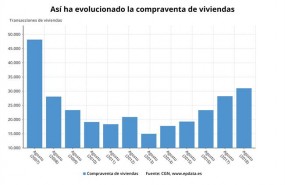 ep evolucionla compraventaviviendaslos mesesagosto