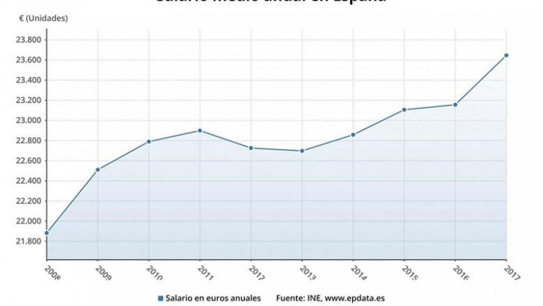 Incitar yeso Reparador EpData.- El salario bruto medio en España en 2017, en mapas y gráficos -  Bolsamania.com