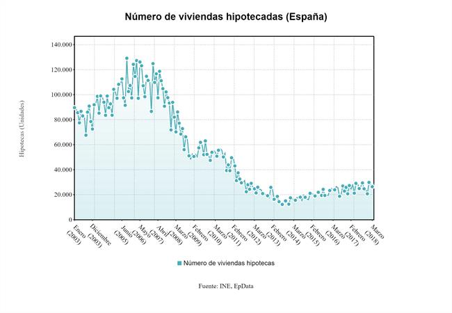 ep n viviendas hipotecadas abril 2018