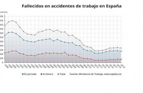ep numero de accidentes mortales registrados en espana hasta 2019