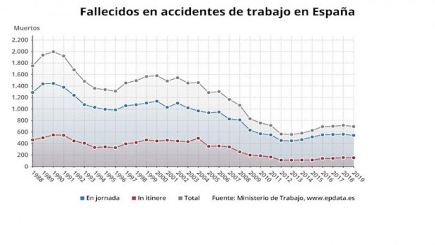 ep numero de accidentes mortales registrados en espana hasta 2019