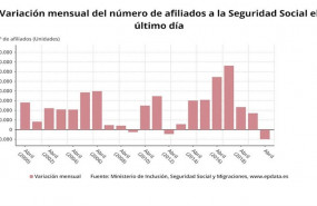 ep varacion mensual del numero de afiliados a la seguridad social el ultimo dia ministerio de