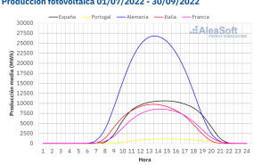 20221003 aleasoft perfil produccion solar fotovoltaica europa 