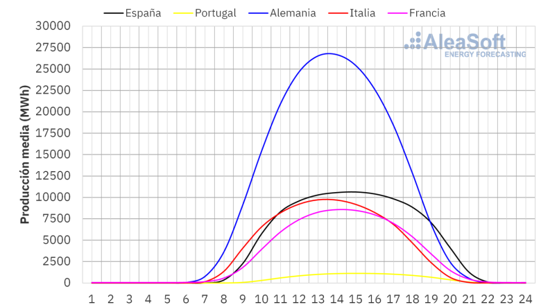 20221003 aleasoft perfil produccion solar fotovoltaica europa 
