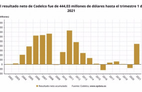 ep archivo   los resultados de codelco en el primer trimestre del ano en graficos