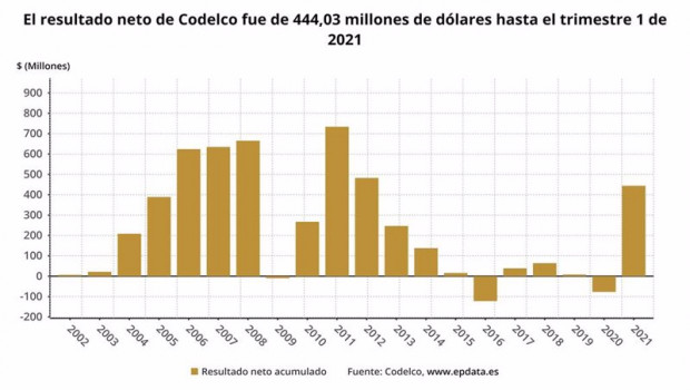ep archivo   los resultados de codelco en el primer trimestre del ano en graficos