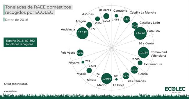 ECOLEC ha gestionado en 2016 más de 87.800 toneladas de residuos eléctricos | ECOLEC ep ecolecgestionado2016de 87800 toneladasresiduos electricos