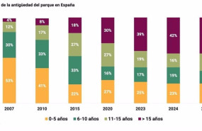 ep los coches de mas de 15 anos pasan del 4 al 42 del parque espanol desde 2005 segun solera