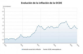 ep variacion anualla inflacionla ocdejunio2019 ocde