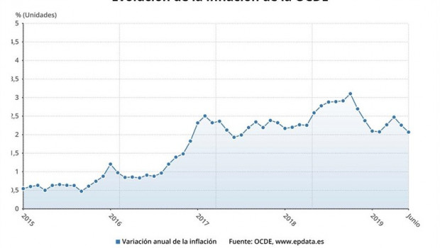 ep variacion anualla inflacionla ocdejunio2019 ocde