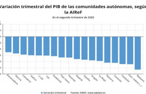 ep variacion trimestral del pib de las comunidades autonomas en el segundo trimestre de 2020 segun