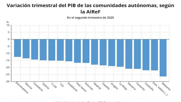 ep variacion trimestral del pib de las comunidades autonomas en el segundo trimestre de 2020 segun