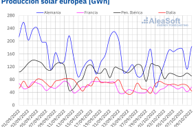 20221010 aleasoft produccion solar fotovoltaica termosolar electricidad europa 