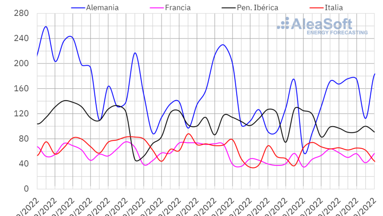 20221010 aleasoft produccion solar fotovoltaica termosolar electricidad europa 