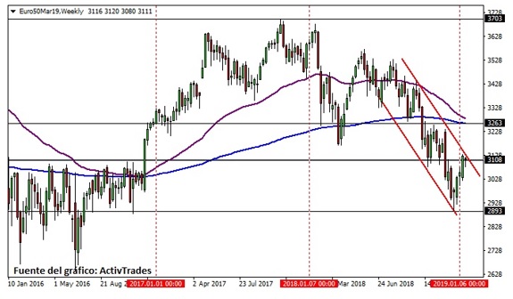 activtrades grafico eurostoxx