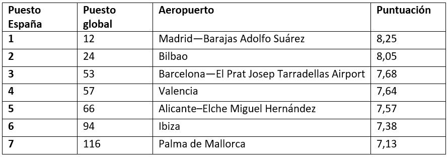 airhelp ranking mejores aeropuertos de espaa