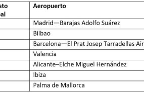 airhelp ranking mejores aeropuertos de espaa airhelp ranking mejores aeropuertos de espaa