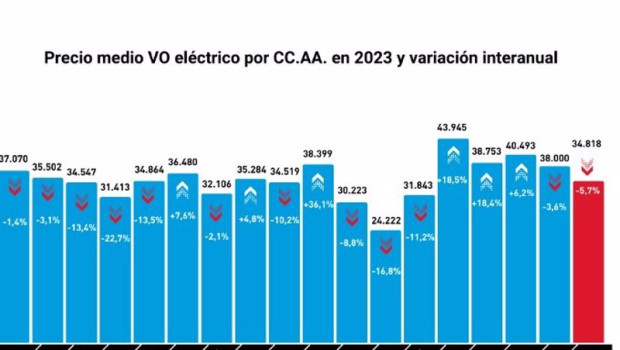 ep el precio del electrico de ocasion cae un  57 al cierre de 2023 hasta los 34800 segun