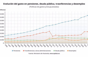 ep evolucion del gasto presupuestado en las principales partidas de gasto en pge