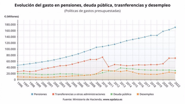 ep evolucion del gasto presupuestado en las principales partidas de gasto en pge