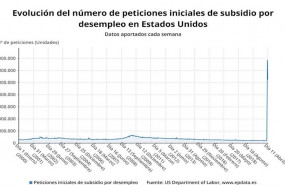 ep evolucion del paro semanal en estados unidos hasta el 11 de abril de 2020