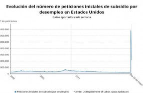 ep evolucion del paro semanal en estados unidos hasta el 23 de mayo de 2020 us department of labor